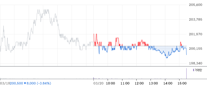 삼성전자 일봉 차트