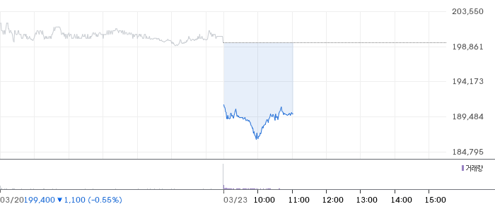 삼성전자 일봉 차트