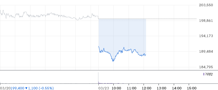 삼성전자 일봉 차트