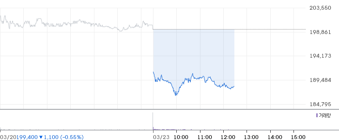 삼성전자 일봉 차트