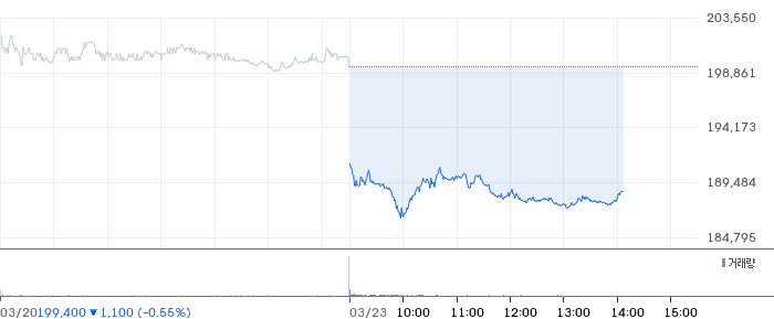 삼성전자 일봉 차트