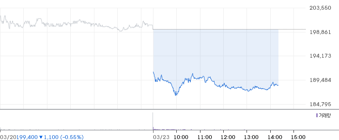 삼성전자 일봉 차트