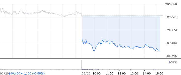 삼성전자 일봉 차트