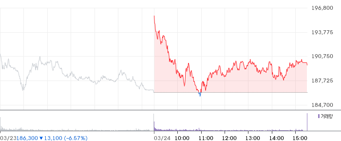 삼성전자 일봉 차트