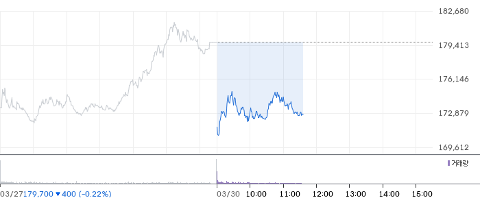 삼성전자 일봉 차트