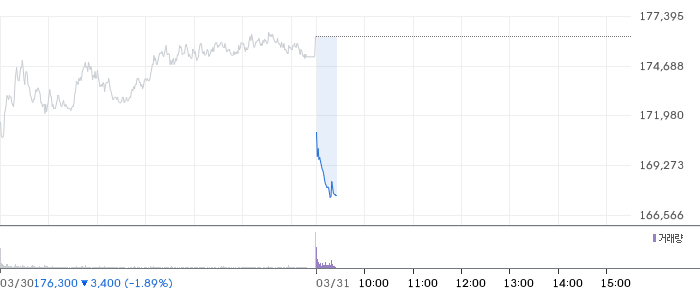 삼성전자 일봉 차트