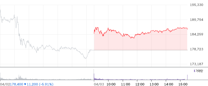 삼성전자 일봉 차트