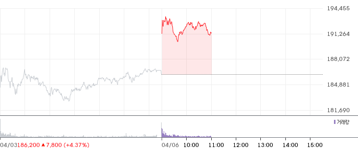 삼성전자 일봉 차트