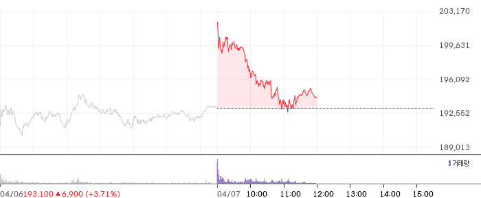 삼성전자 일봉 차트
