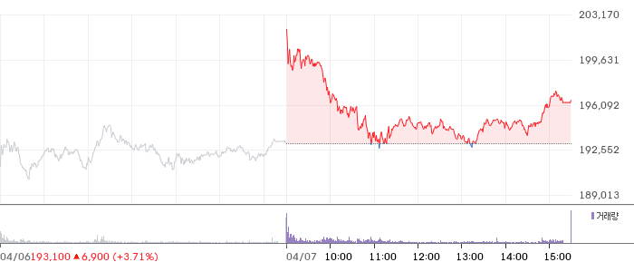 삼성전자 일봉 차트