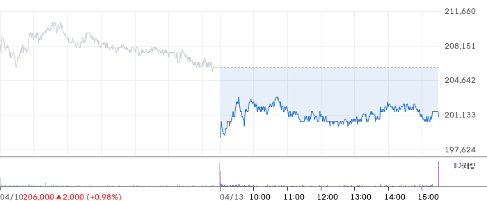 삼성전자 일봉 차트