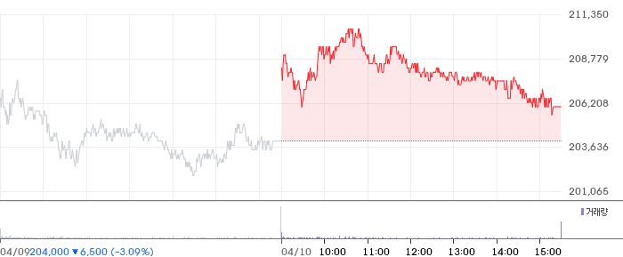 삼성전자 일봉 차트