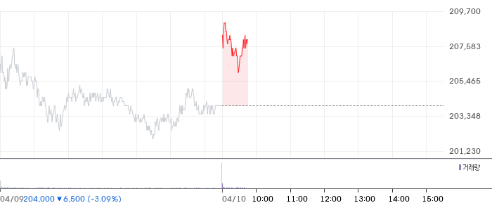 삼성전자 일봉 차트