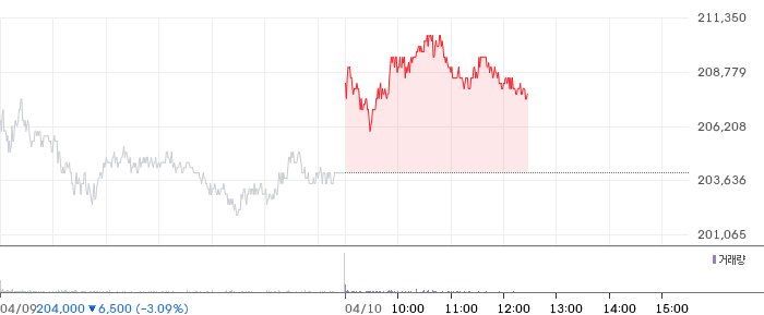 삼성전자 일봉 차트