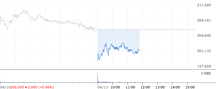 삼성전자 일봉 차트
