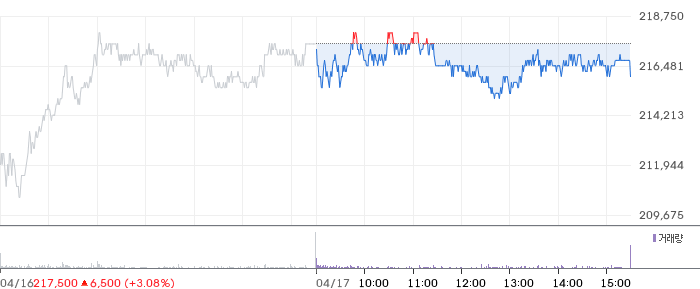 삼성전자 일봉 차트