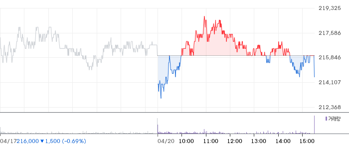 삼성전자 일봉 차트