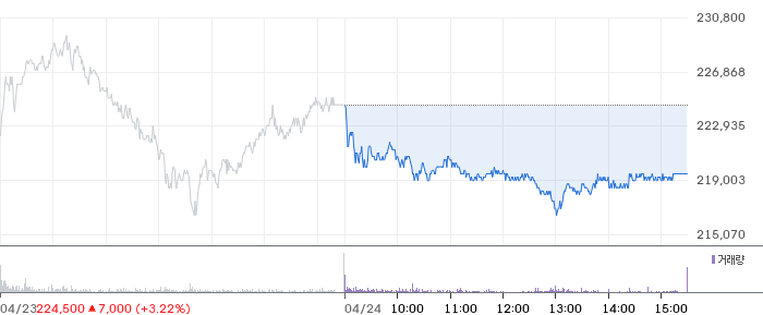 삼성전자 일봉 차트