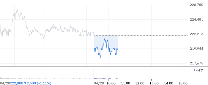 삼성전자 일봉 차트