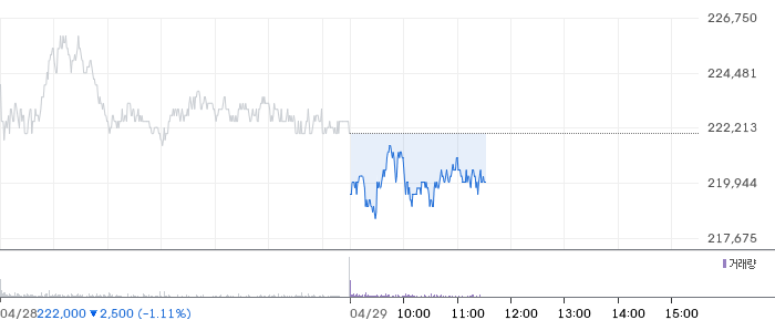 삼성전자 일봉 차트
