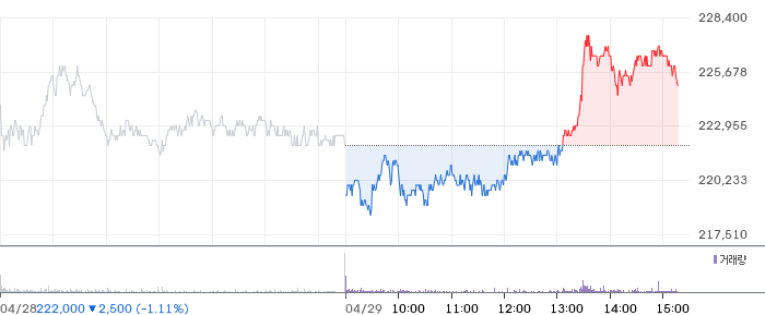삼성전자 일봉 차트