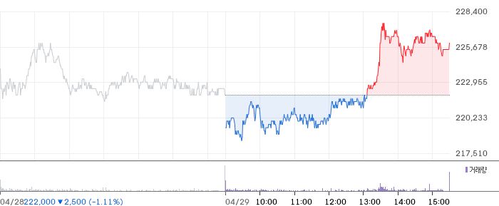 삼성전자 일봉 차트