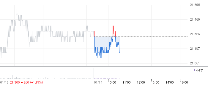 NH투자증권 일봉 차트