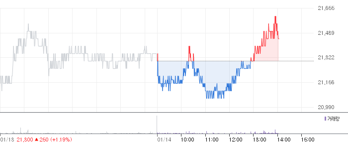 NH투자증권 일봉 차트