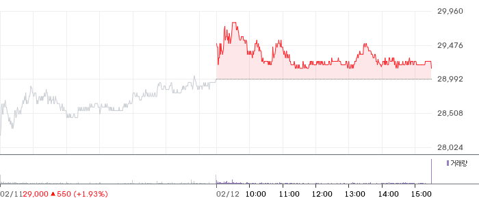 NH투자증권 일봉 차트