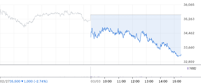 NH투자증권 일봉 차트