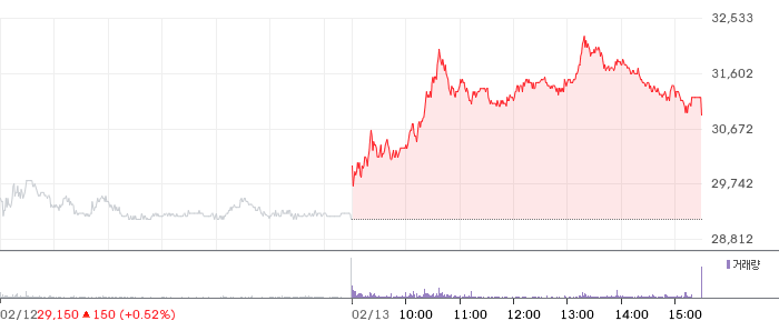 NH투자증권 일봉 차트