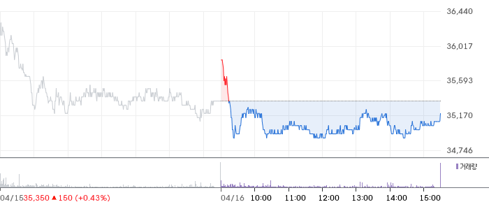 NH투자증권 일봉 차트