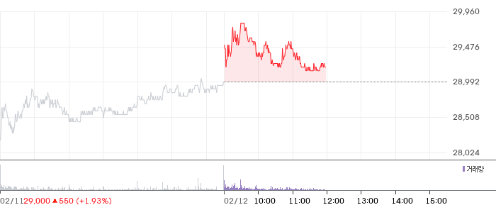 NH투자증권 일봉 차트