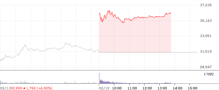 NH투자증권 일봉 차트