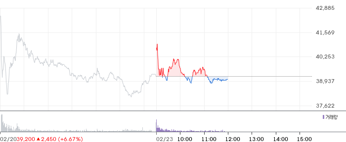 NH투자증권 일봉 차트