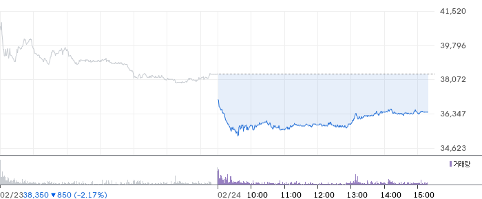 NH투자증권 일봉 차트