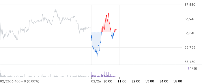 NH투자증권 일봉 차트