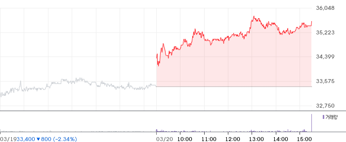 NH투자증권 일봉 차트