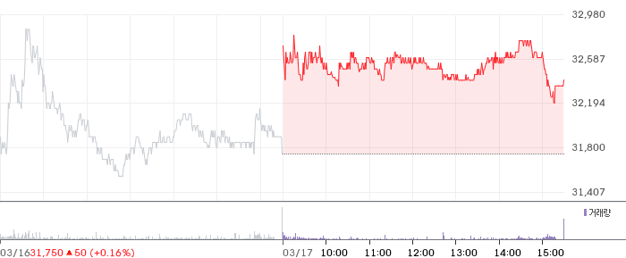 NH투자증권 일봉 차트