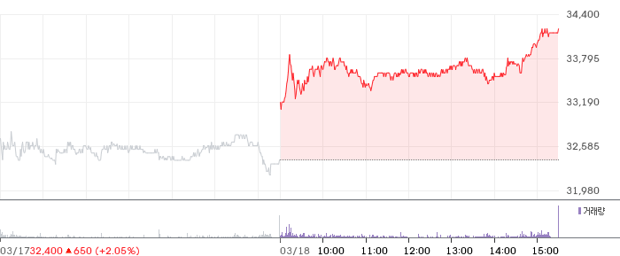 NH투자증권 일봉 차트