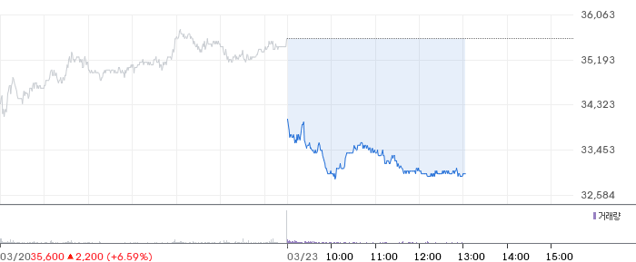 NH투자증권 일봉 차트