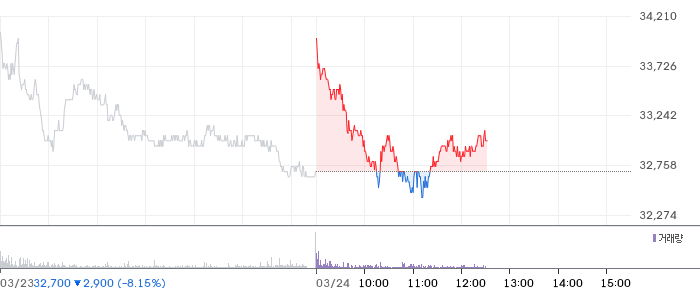 NH투자증권 일봉 차트