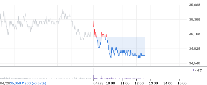 NH투자증권 일봉 차트
