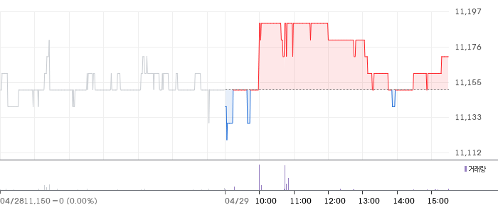매일홀딩스 일봉 차트