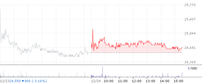 삼아알미늄 차트