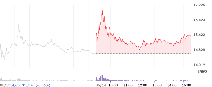 대원전선 일봉 차트