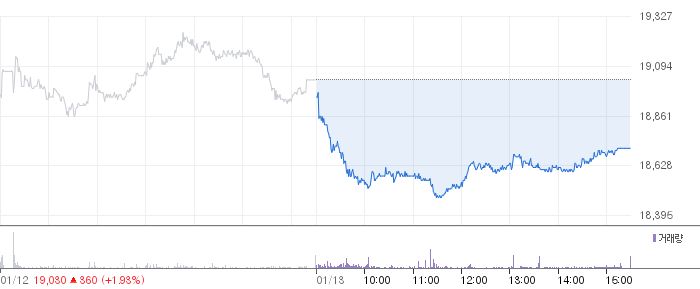 GS건설 일봉 차트