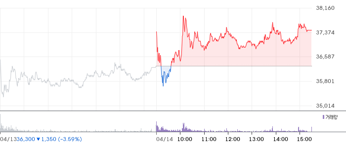 GS건설 일봉 차트