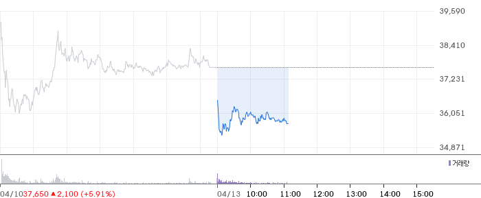 GS건설 일봉 차트