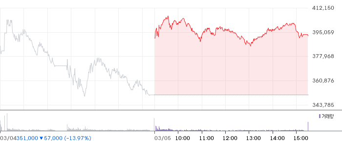 삼성SDI 일봉 차트